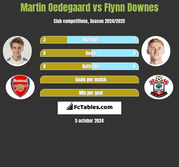 Martin Oedegaard vs Flynn Downes h2h player stats