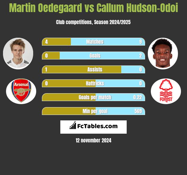 Martin Oedegaard vs Callum Hudson-Odoi h2h player stats