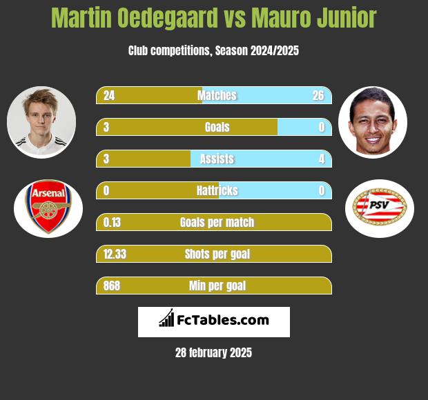 Martin Oedegaard vs Mauro Junior h2h player stats