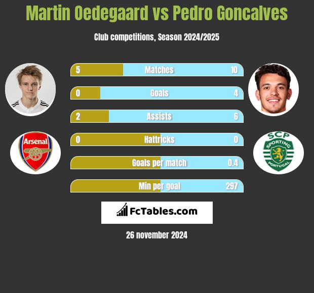 Martin Oedegaard vs Pedro Goncalves h2h player stats