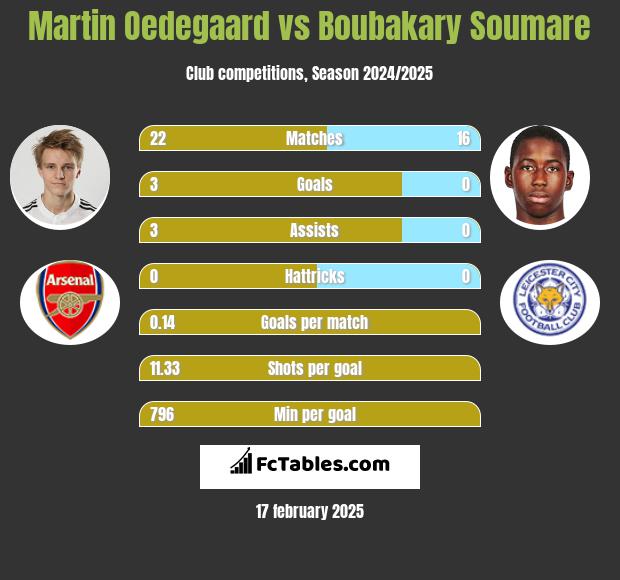 Martin Oedegaard vs Boubakary Soumare h2h player stats