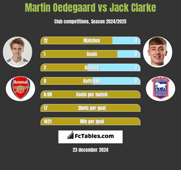 Martin Oedegaard vs Jack Clarke h2h player stats