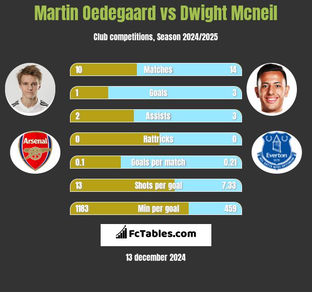 Martin Oedegaard vs Dwight Mcneil h2h player stats