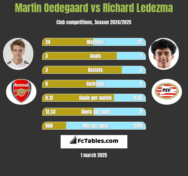 Martin Oedegaard vs Richard Ledezma h2h player stats