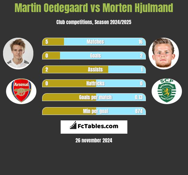 Martin Oedegaard vs Morten Hjulmand h2h player stats