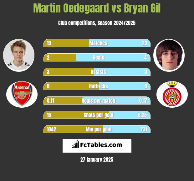 Martin Oedegaard vs Bryan Gil h2h player stats