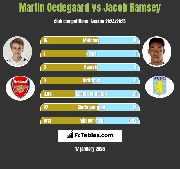 Martin Oedegaard vs Jacob Ramsey h2h player stats