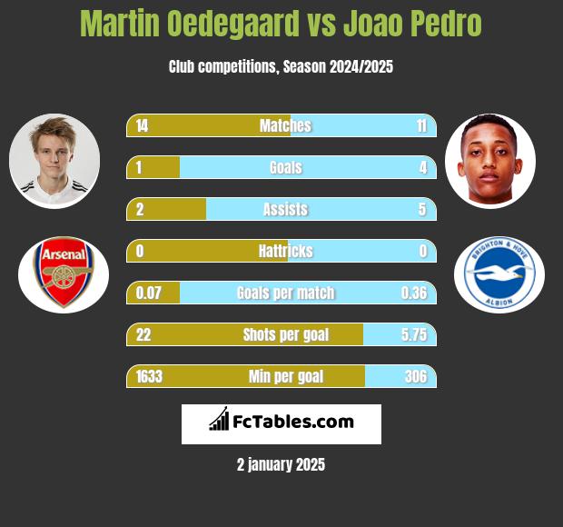 Martin Oedegaard vs Joao Pedro h2h player stats