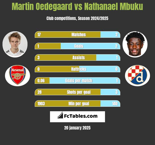 Martin Oedegaard vs Nathanael Mbuku h2h player stats