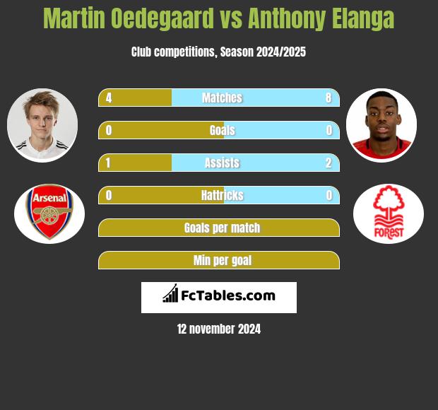 Martin Oedegaard vs Anthony Elanga h2h player stats