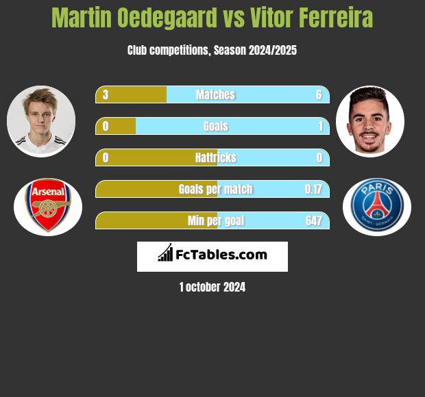 Martin Oedegaard vs Vitor Ferreira h2h player stats