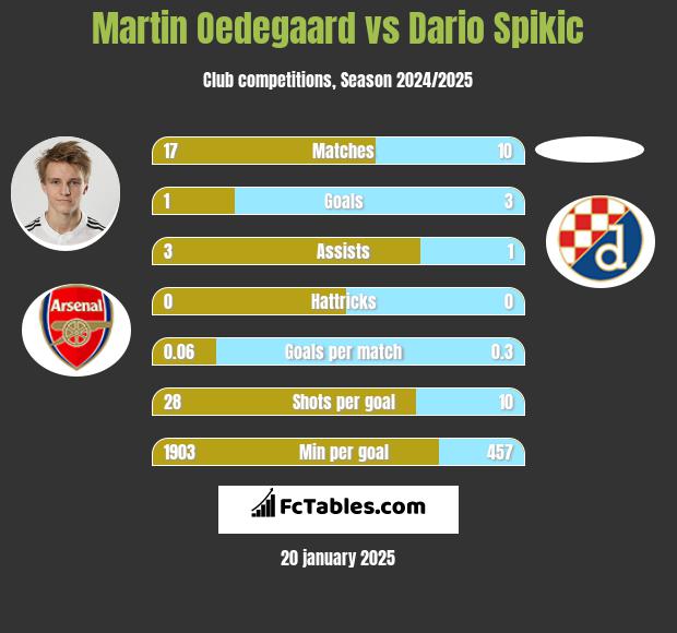 Martin Oedegaard vs Dario Spikic h2h player stats