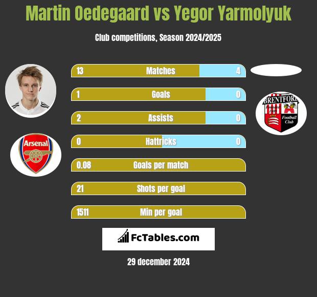 Martin Oedegaard vs Yegor Yarmolyuk h2h player stats