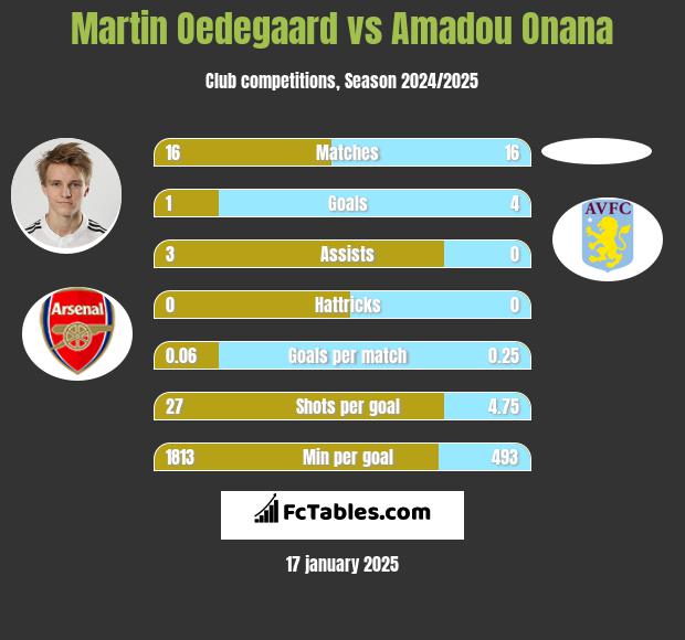 Martin Oedegaard vs Amadou Onana h2h player stats