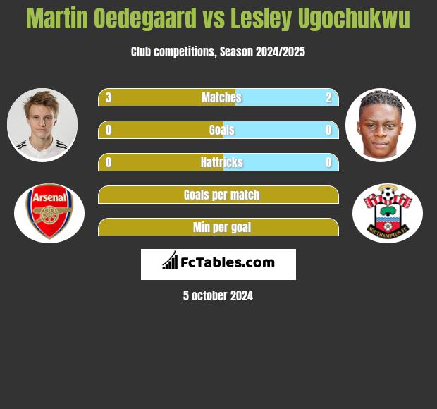 Martin Oedegaard vs Lesley Ugochukwu h2h player stats