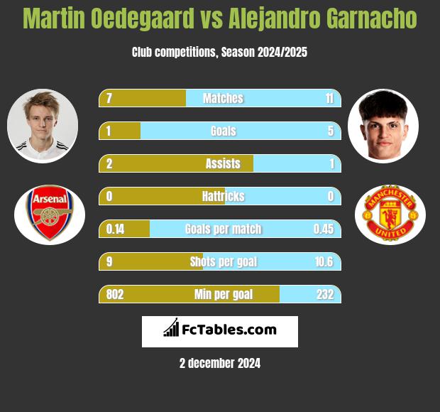 Martin Oedegaard vs Alejandro Garnacho h2h player stats