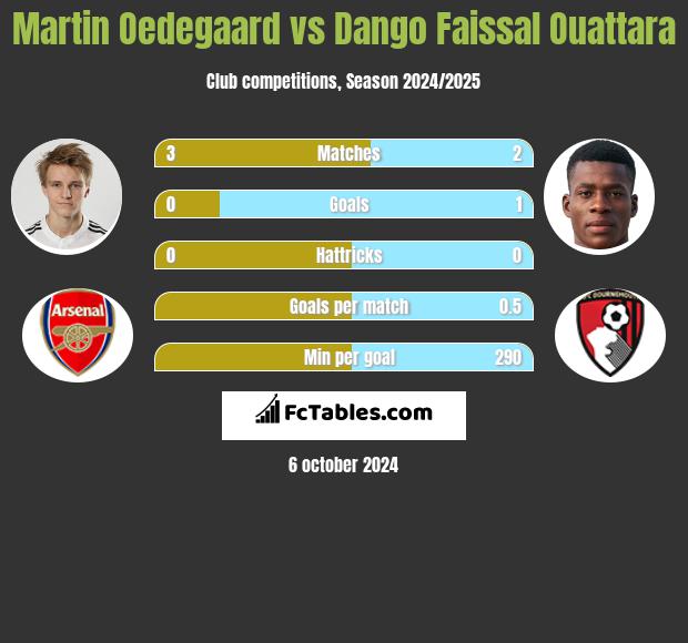 Martin Oedegaard vs Dango Faissal Ouattara h2h player stats