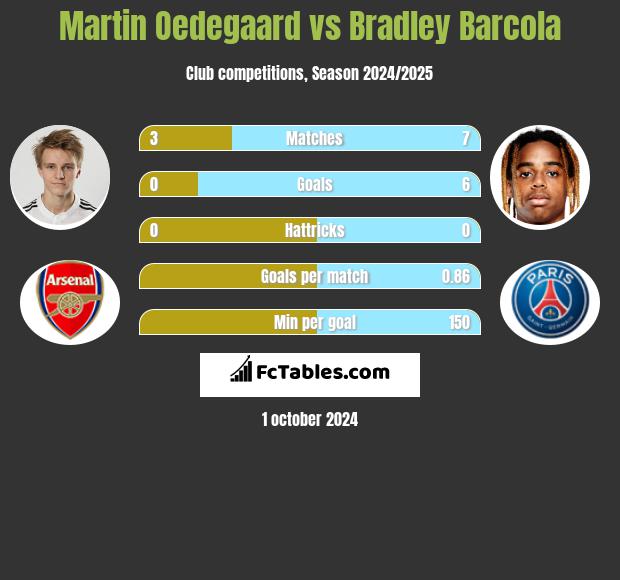 Martin Oedegaard vs Bradley Barcola h2h player stats