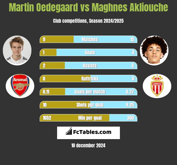 Martin Oedegaard vs Maghnes Akliouche h2h player stats