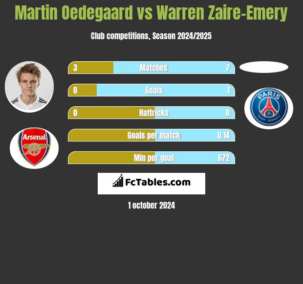 Martin Oedegaard vs Warren Zaire-Emery h2h player stats