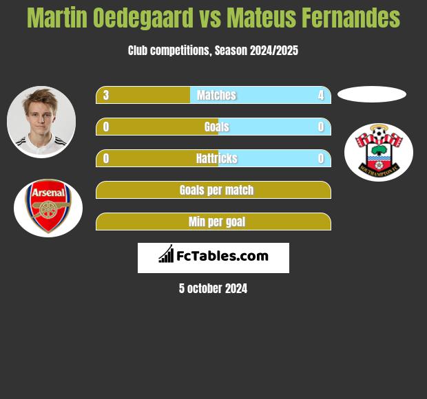 Martin Oedegaard vs Mateus Fernandes h2h player stats