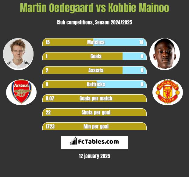 Martin Oedegaard vs Kobbie Mainoo h2h player stats