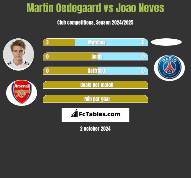 Martin Oedegaard vs Joao Neves h2h player stats