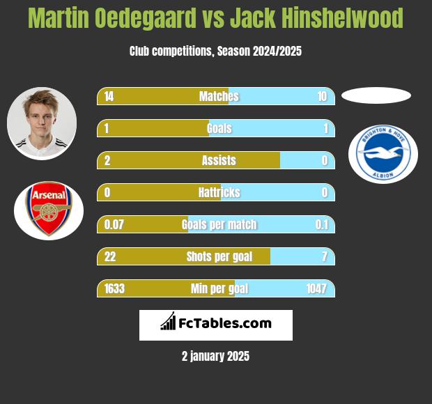 Martin Oedegaard vs Jack Hinshelwood h2h player stats