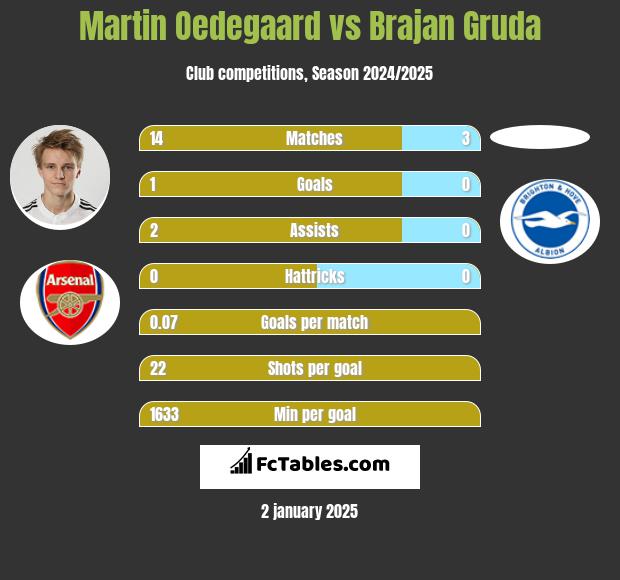 Martin Oedegaard vs Brajan Gruda h2h player stats