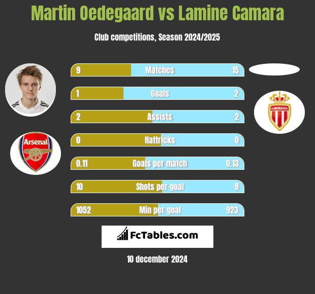 Martin Oedegaard vs Lamine Camara h2h player stats