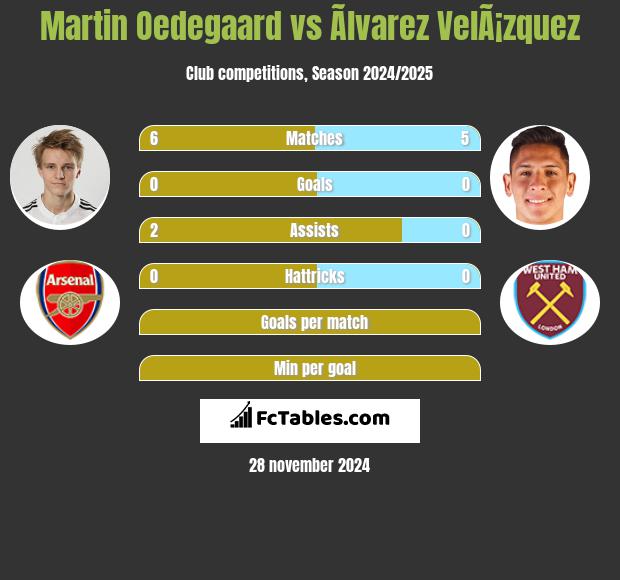 Martin Oedegaard vs Ãlvarez VelÃ¡zquez h2h player stats