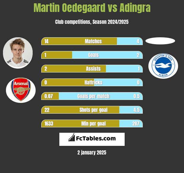 Martin Oedegaard vs Adingra h2h player stats