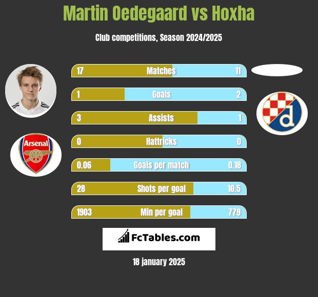 Martin Oedegaard vs Hoxha h2h player stats