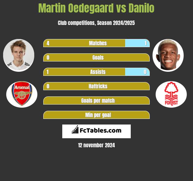 Martin Oedegaard vs Danilo h2h player stats