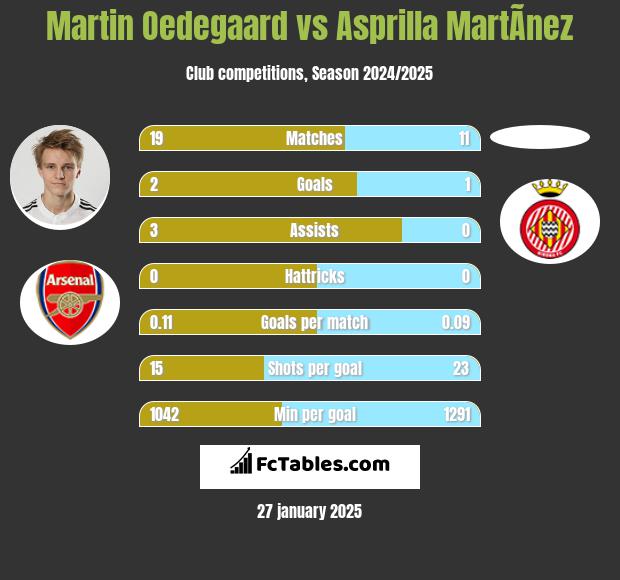 Martin Oedegaard vs Asprilla MartÃ­nez h2h player stats