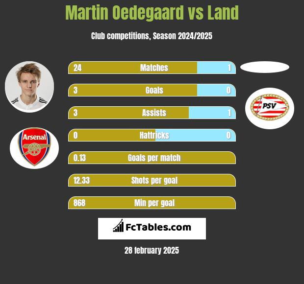 Martin Oedegaard vs Land h2h player stats