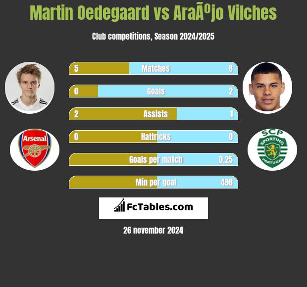 Martin Oedegaard vs AraÃºjo Vilches h2h player stats