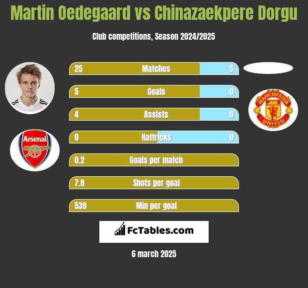 Martin Oedegaard vs Chinazaekpere Dorgu h2h player stats