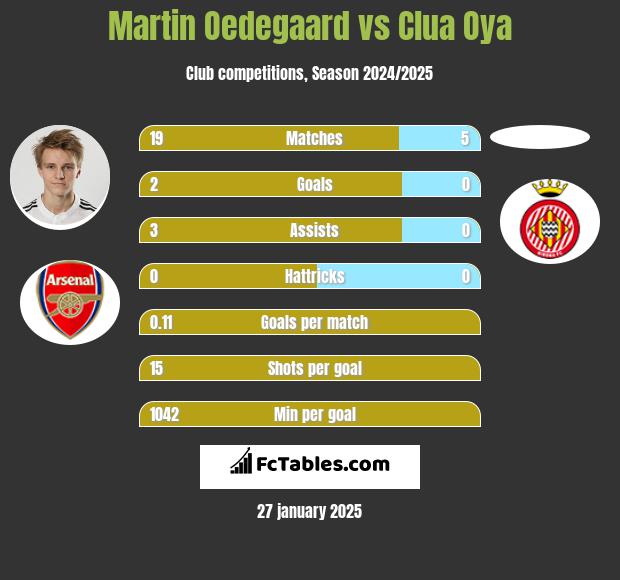 Martin Oedegaard vs Clua Oya h2h player stats