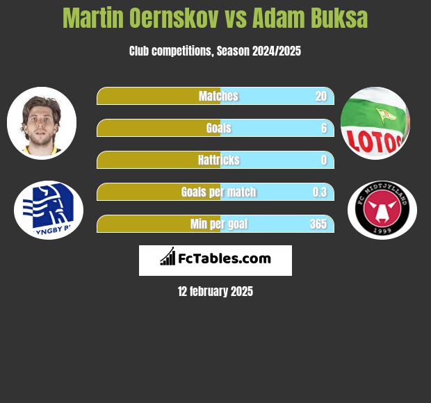 Martin Oernskov vs Adam Buksa h2h player stats