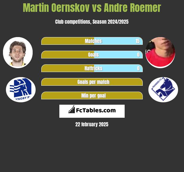 Martin Oernskov vs Andre Roemer h2h player stats