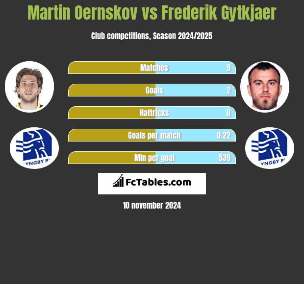 Martin Oernskov vs Frederik Gytkjaer h2h player stats