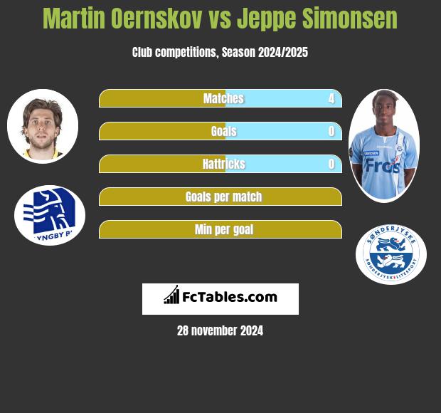 Martin Oernskov vs Jeppe Simonsen h2h player stats