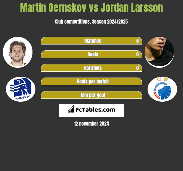 Martin Oernskov vs Jordan Larsson h2h player stats