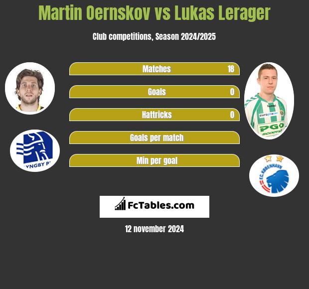 Martin Oernskov vs Lukas Lerager h2h player stats