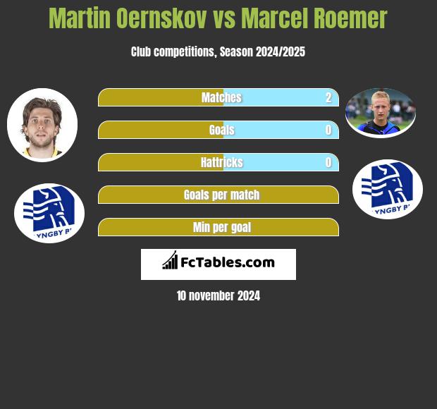 Martin Oernskov vs Marcel Roemer h2h player stats