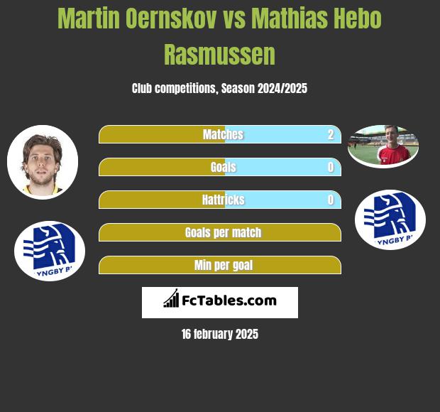 Martin Oernskov vs Mathias Hebo Rasmussen h2h player stats