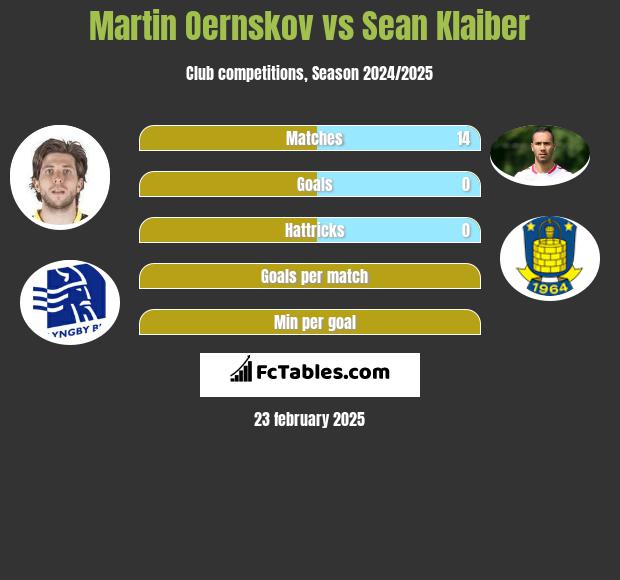 Martin Oernskov vs Sean Klaiber h2h player stats