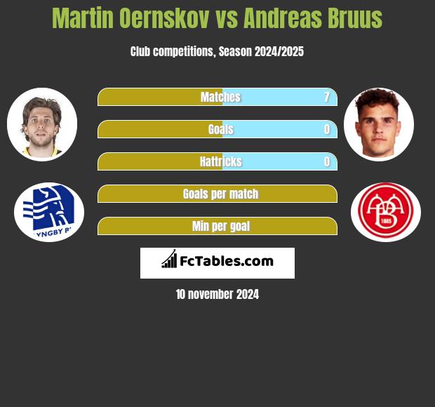 Martin Oernskov vs Andreas Bruus h2h player stats