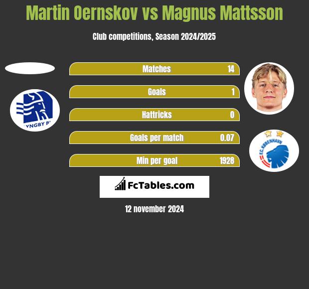 Martin Oernskov vs Magnus Mattsson h2h player stats